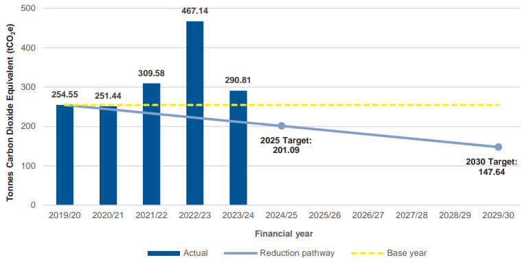 Total annual emissions and their source for 2019 to 2024 and projections to 2030