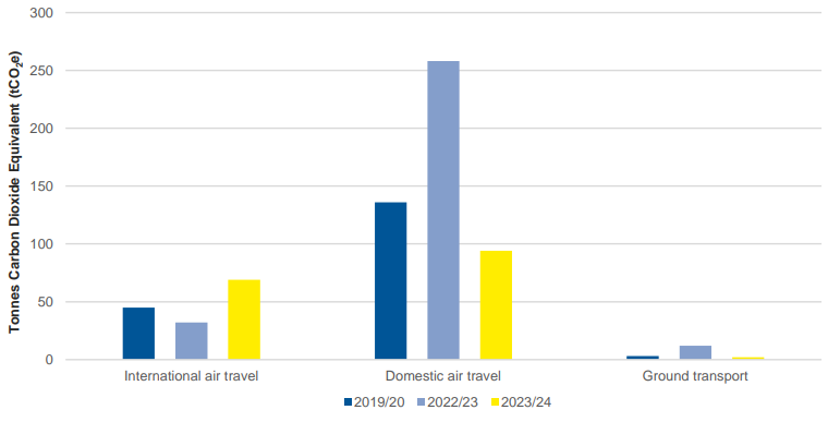 Total transportation emissions (CO2) 2023/24 compared to base year and prior year